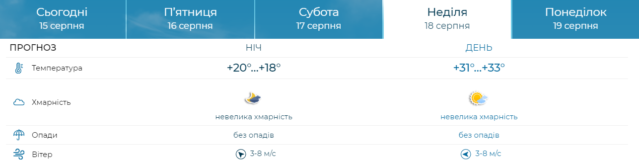 Будет ли в Украине 40-градусная жара: ответ Укргидрометцентра
